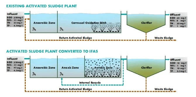 Integrated Fixed-film Activated Sludge IFAS Technology Integrated Fixed-film Activated Sludge IFAS Technology